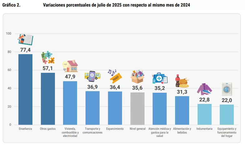 inflacion 14082025 2