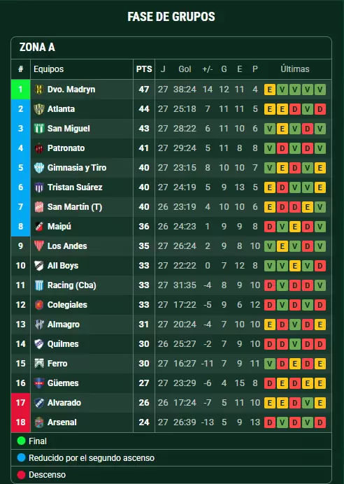 Posiciones Zona A