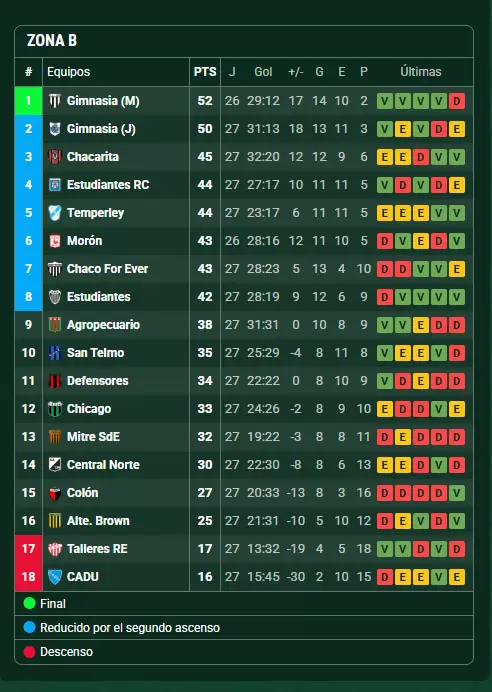 Posiciones Zona B
