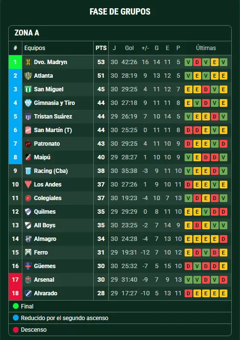 posiciones zona a