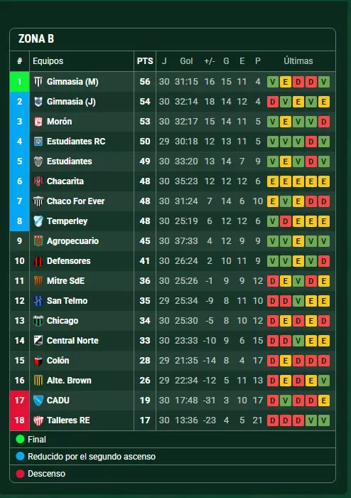 posiciones zona b