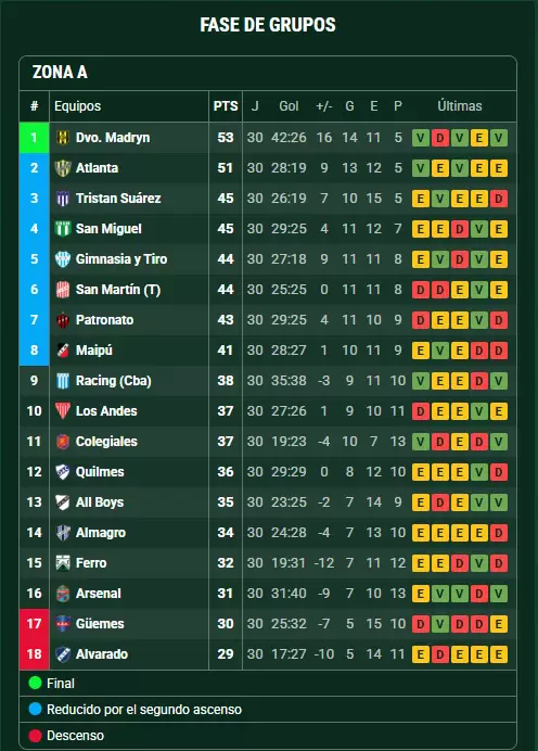 Posiciones Zona A