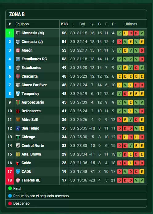 Posiciones Zona B