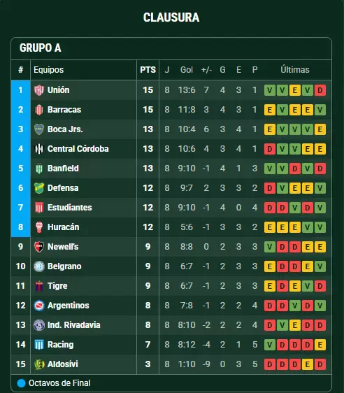 posiciones grupo a