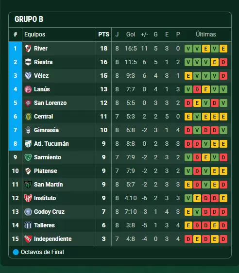 posiciones grupo b