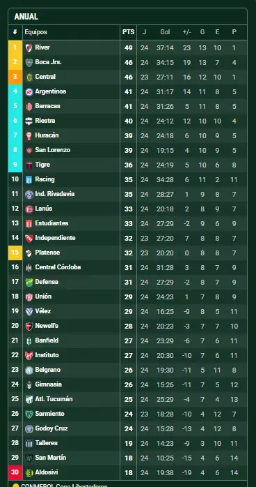tabla anual