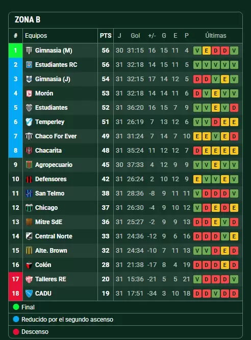 Posiciones Zona B de la Primera Nacional
