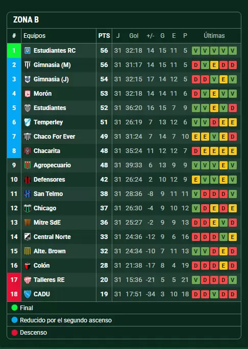 posiciones zona b
