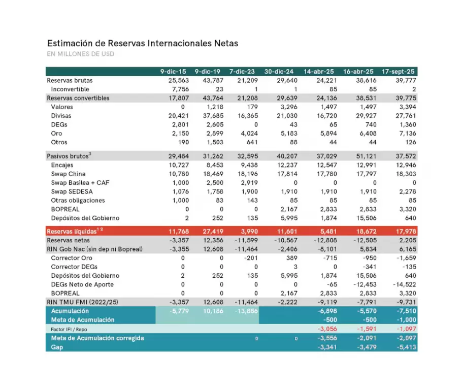 Al 17 de septiembre de 2025, el stock disponible del Banco Central para intervenir en el mercado se ubicó en USD 17.978 millones