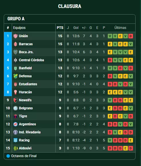 Grupo A