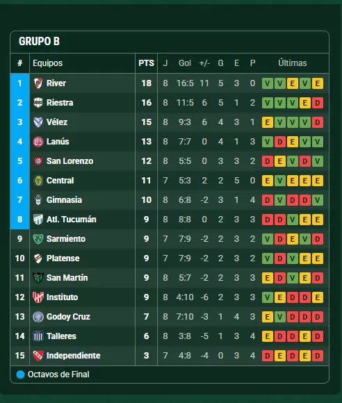 Grupo B