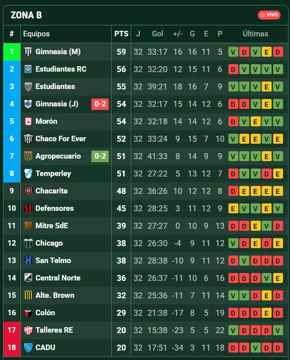 tabla posiciones zona gye