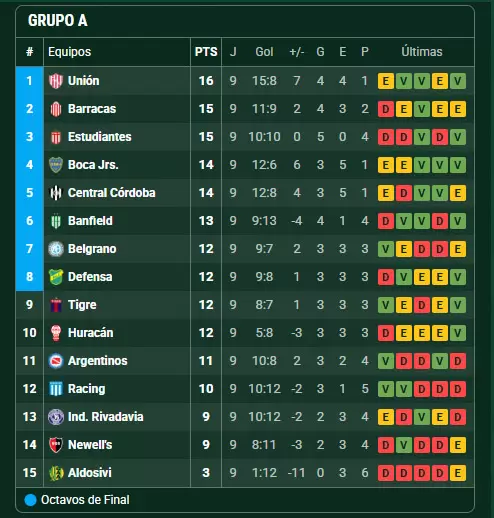 Posiciones Grupo A