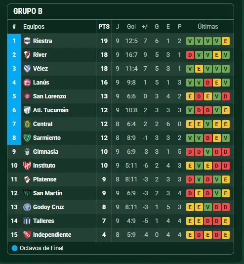 Posiciones Grupo B