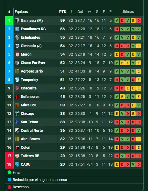 Posiciones Zona B