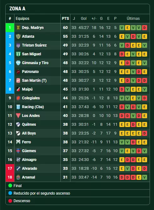 Posiciones Zona A