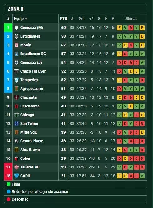 Posiciones Zona B