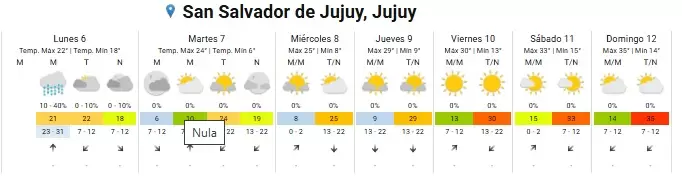 pronostico extendido