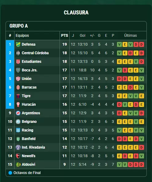 Posiciones Grupo A