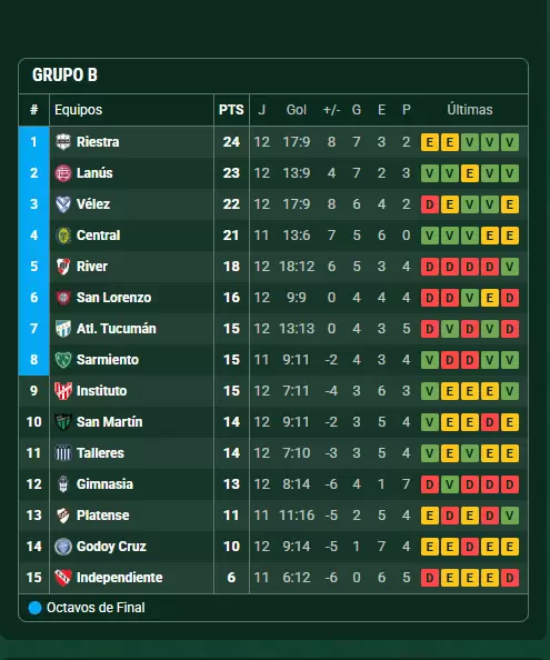 Posiciones del Grupo B