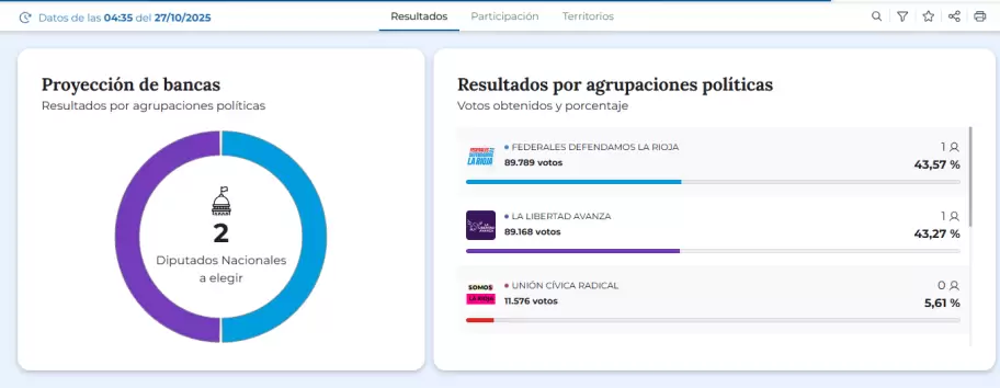 resultados La Rioja