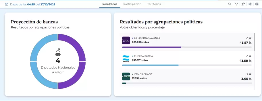 resultados Chaco
