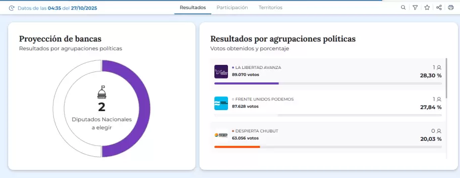 resultados Chubut