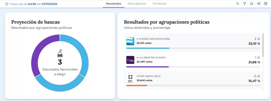 resultados Santa Cruz