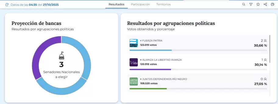 resultados Rio Negro
