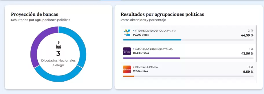 resultados La Pampa