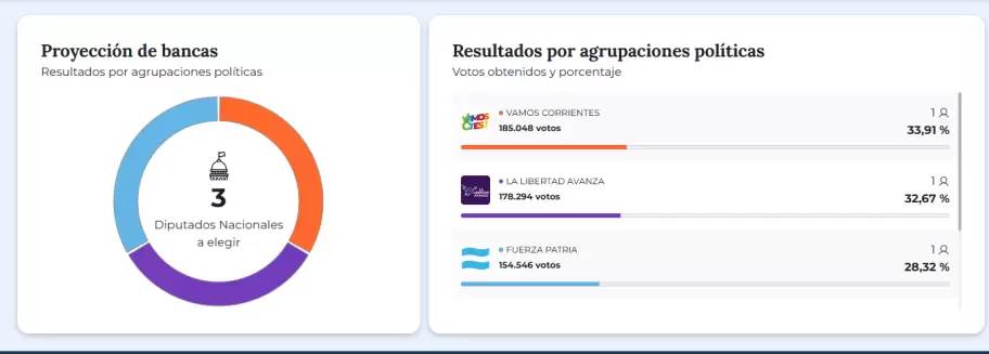 resultados Corrientes