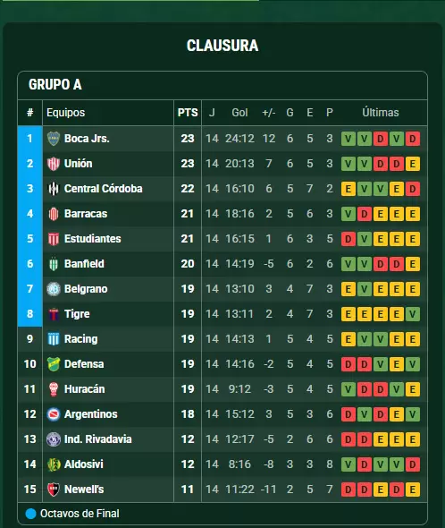 Posiciones Grupo A