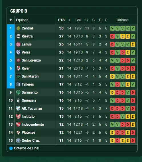 Posiciones Grupo B