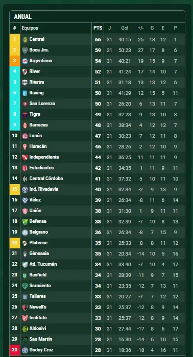 tabla anual