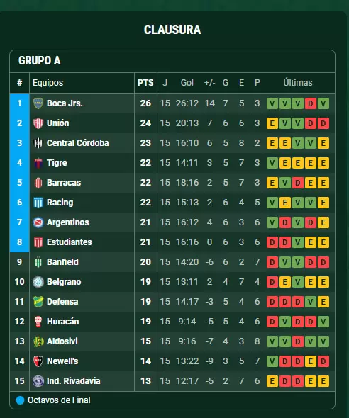 Posiciones Grupo A