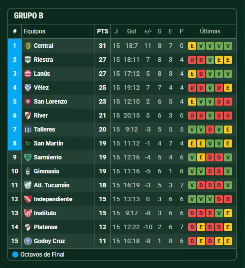Posiciones Grupo B