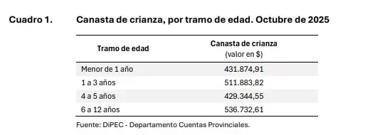 canasta de crianza octubre 2025
