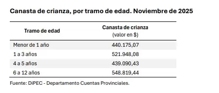 Canasta de crianza noviembre 2025