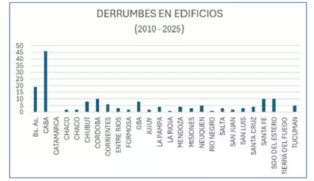 Fuente: Informe ANI - IcyE - ALERTA SOBRE LA FRECUENCIA DE DERRUMBES EN
CONSTRUCCIONES NUEVAS Y EXISTENTES - Un llamado urgente para mejorar la segur