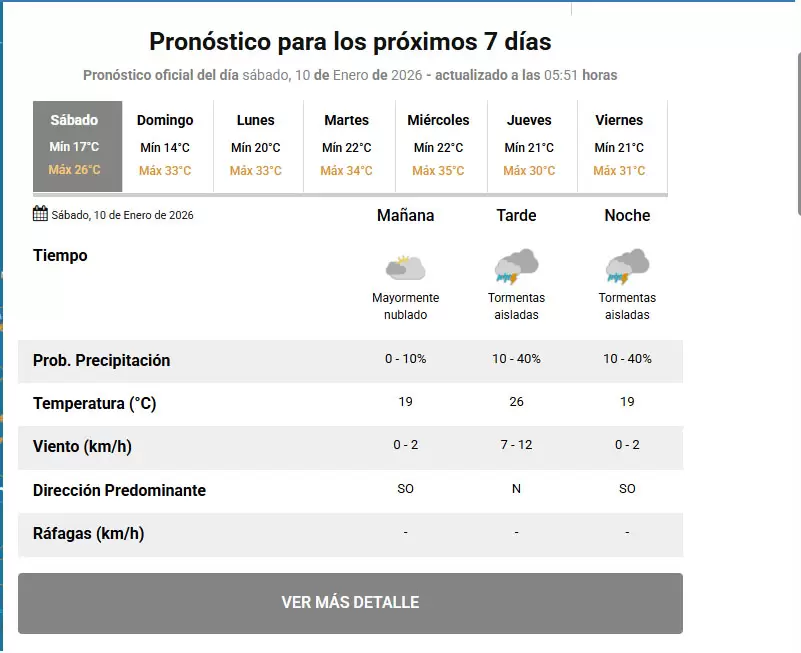 pronostico de los próximos 7 días en San Salvador de Jujuy