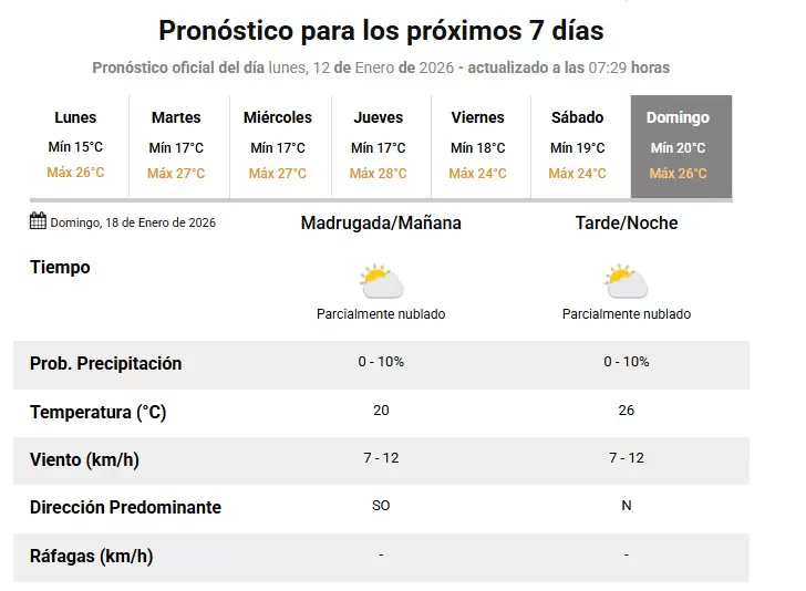 pronóstico semanal del 12 al 18 de enero de 2026
