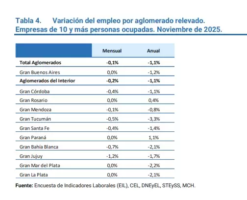 Variaci�n de empleo registrado