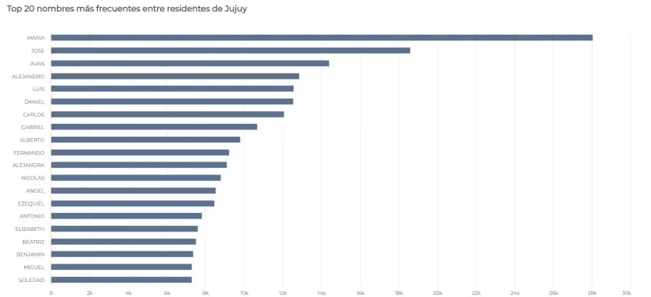 top 20 de nombres en jujuy hasta junio de 2025