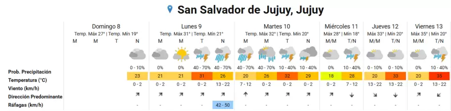 pronostico
