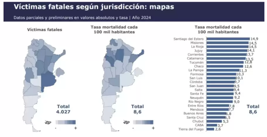 Jujuy entre las provincias del país con las tasas más altas