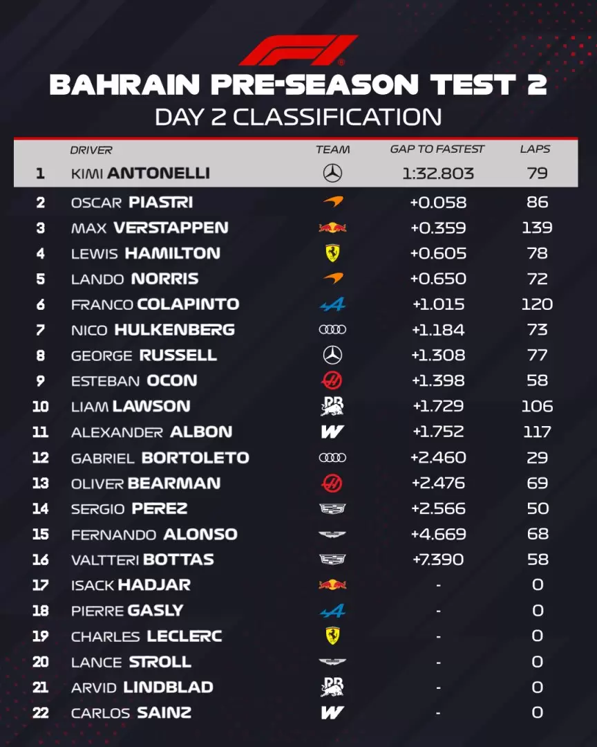 Clasificación de la segunda parte de los test de hoy en Baréin