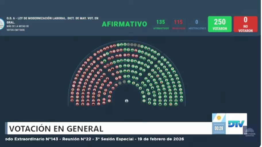 Resultado de la votación en la Cámara Baja del Congreso de la Nación