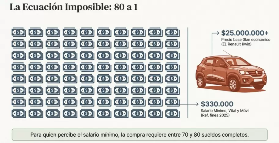 80 salarios mínimos vital y móvil son necesarios para llegar al 0km más barato