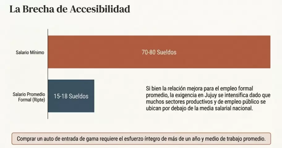 Teniendo en cuenta los salarios según el Ripte, la proporción cambia significativamente