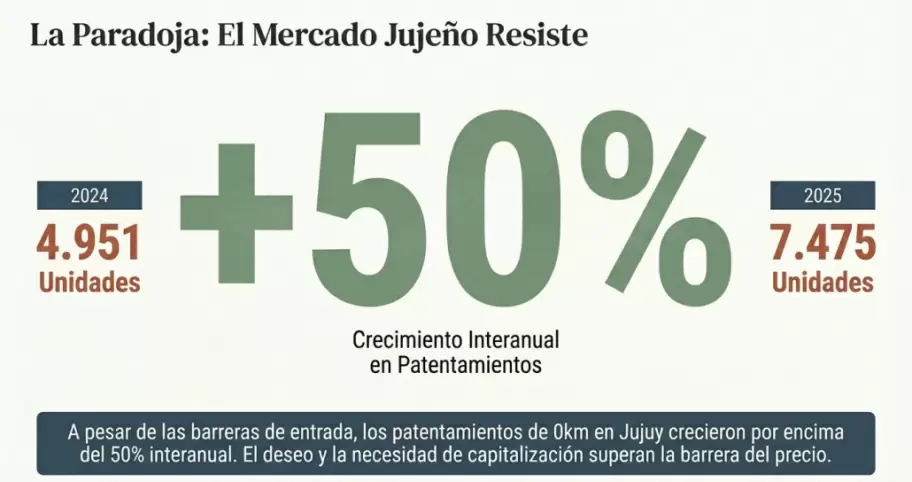 El patentamiento creció más del 50% en el 2025